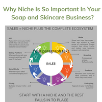 Why do I need a niche for my soap and skincare business?